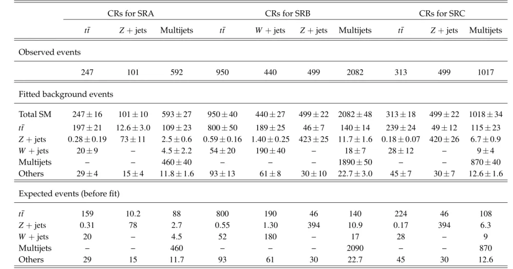 Table 9. Event yields in the control regions, before and after the profile likelihood fit