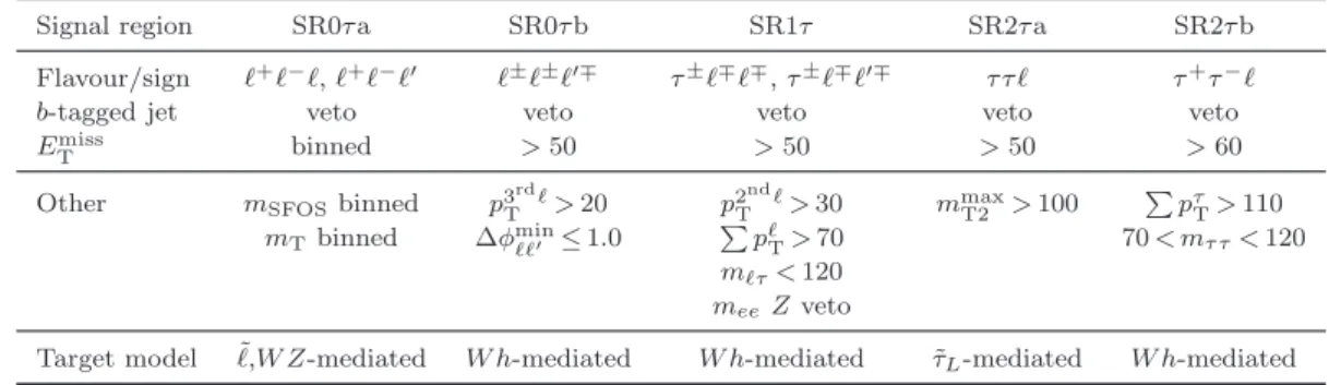 Table 3. Summary of the selection requirements for the signal regions. The index of the signal region corresponds to the number of required τ leptons