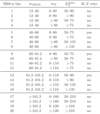 Table 4. Summary of the bins in m SFOS , m T , and E T miss for SR0τa. All dimensionful values are given in units of GeV.