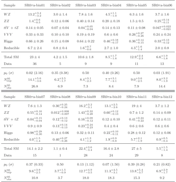 Table 7. Expected numbers of SM background events and observed numbers of data events in the signal regions SR0τa-bin01–bin12 for 20.3 fb − 1 