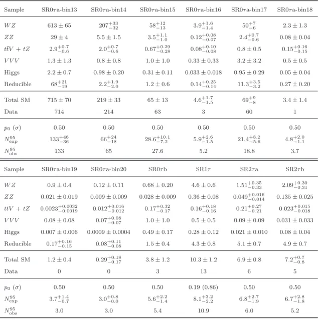 Table 8. Expected numbers of SM background events and observed numbers of data events in the signal regions SR0τa-bin13–bin20, SR0τb, SR1τ, SR2τa and SR2τb for 20.3 fb − 1 