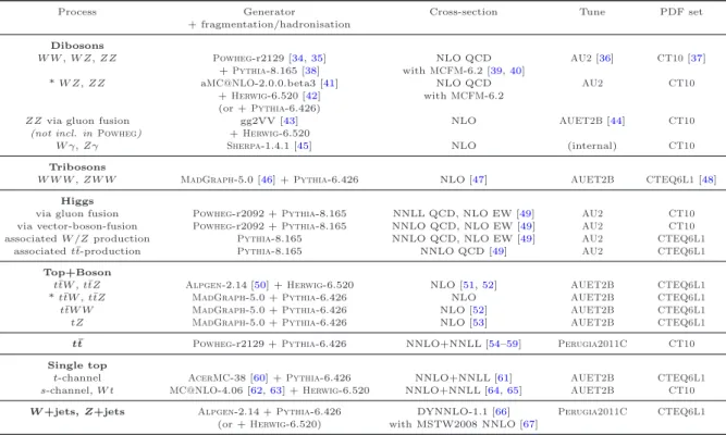 Table 1. For the MC samples used in this paper for background estimates, the generator type, the order of cross-section calculations used for yield normalisation, names of parameter tunes used for the underlying event generation and PDF sets.