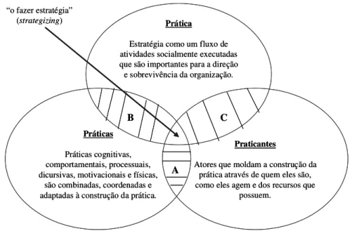 Figura 4 – Uma estrutura conceitual para analisar a estratégia como prática  Fonte: Adaptado de Jarzabkowski, Balogun, Seidl, 2007