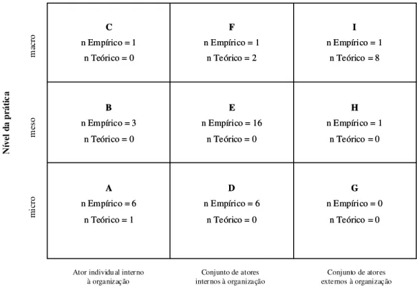 Figura 5 – Tipologia da pesquisa em estratégia como prática por tipo de praticante e nível de  práxis