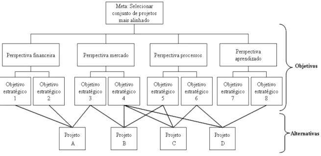 Figura 8 – Hierarquia de objetivos do método AHP e seu relacionamento com os projetos