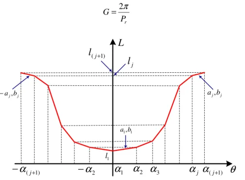 Figura 3.3 –  Representação aproximada da curva da indutância utilizando “j” segmentos de linhas retas [52] 