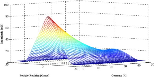 Figura 3.5 – Perfil indutância incremental  em 3D para diferentes valores de corrente e posição