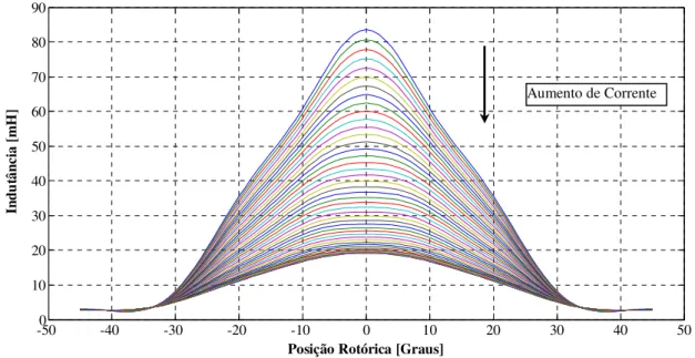 Figura 3.6 – Perfil  indutância  incremental em 2D para diferentes valores de corrente e posição