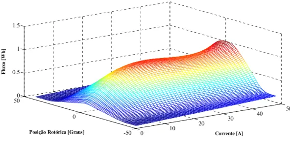 Figura 3.7 – Perfil de fluxo em 3D obtido para diferentes valores de corrente e posição