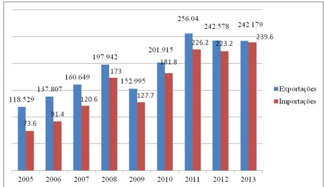Gráfico 2  –  Evolução das Exportações e Importações (2005/2013)  –  Em US$ 