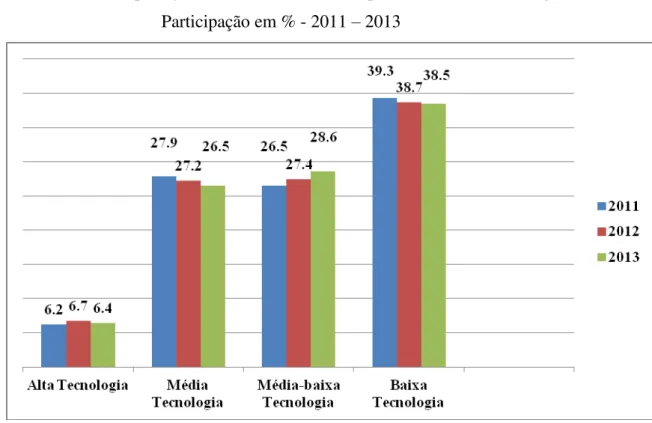 Gráfico 4  –  Exportação dos Setores Industriais por Intensidade Tecnológica  – Participação em % - 2011  –  2013 
