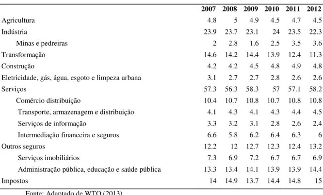 Tabela 4  –  Indicadores Econômicos Básicos  –  2007  –  2012  –  Brasil 