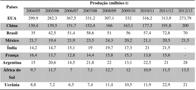 Tabela 5 – Principais países produtores de milho – 2004/2005 – 2012/2013. 