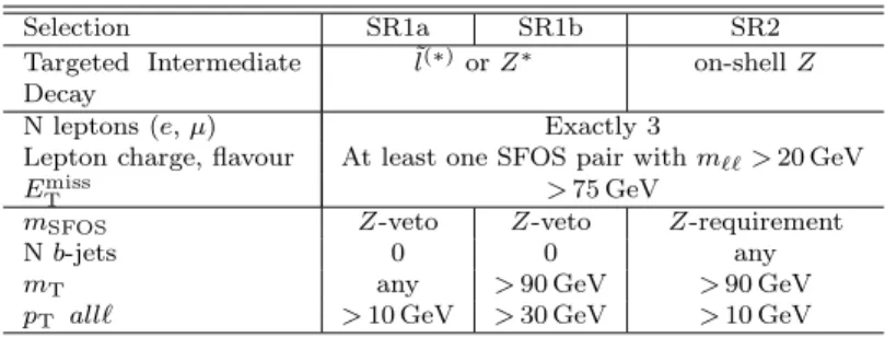 Table 1: The selection requirements for the three signal regions. The Z-veto (Z-requirement) rejects (selects) events with m SFOS within 10 GeV of the Z mass (91.2 GeV)