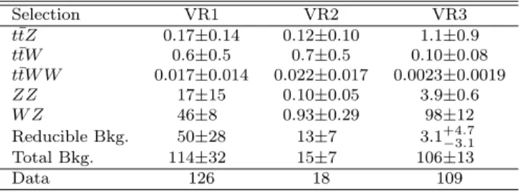 Table 2: Expected numbers of events from SM backgrounds and observed numbers of events in data, for 4.7 fb −1 , in validation regions VR1, VR2 and VR3