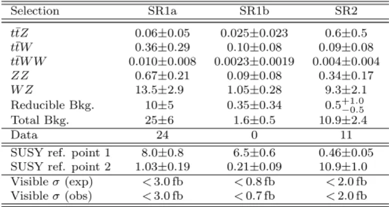 Table 3: Expected numbers of events from SM backgrounds and observed numbers of events in data, for 4.7 fb −1 , in signal  re-gions SR1a, SR1b and SR2