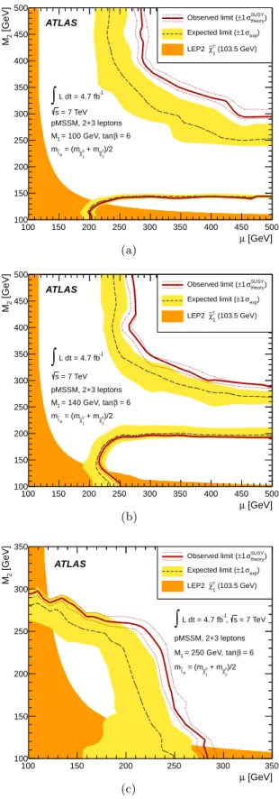 Figure 2: Observed and expected 95% CL limit contours for chargino and neutralino production in the pMSSM for M 1 = 100 GeV (a), M 1 = 140 GeV (b) and M 1 = 250 GeV (c)