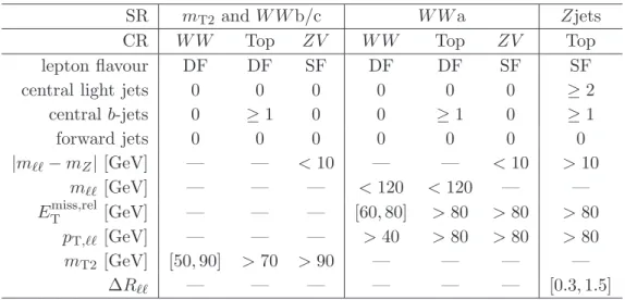 Table 2. Control region definitions. The top CR for SR-Z jets requires at least two jets with p T &gt; 20 GeV in | η | &lt; 2.4, at least one of which is b-tagged.