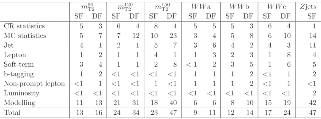 Table 4. Systematic uncertainties (in %) on the total background estimated in different signal regions