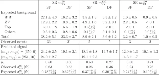 Table 5. Observed and expected numbers of events in SR-m T2 . Also shown are the one-sided p 0