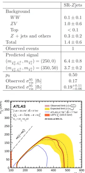 Table 7. Observed and expected numbers of events in SR-Zjets. Also shown are the one-sided p 0 value and the observed and expected 95% CL upper limits, σ 95 vis , on the visible cross-section for non-SM events