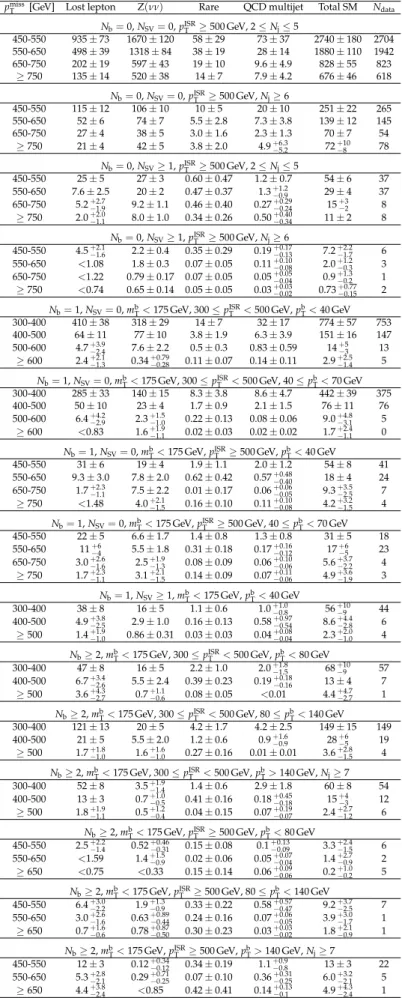 Table 5: Predicted background yields and the observation in different search regions for the low ∆m analysis