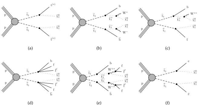 Figure 1: Feynman diagrams for pair production of top squarks with the decay modes of the simplified models that are studied in this analysis