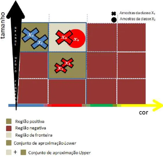 Figura 2.3: Conjuntos de aproximações lower e upper e regiões de interesse para a classe X 1 : B ∗ (X 1 ) = {x 1 , x 2 , x 3 , x 5 }; B ∗ (X 1 ) = {x 1 , x 2 , x 3 , x 4 , x 5 , x 9 }.