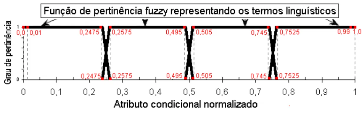 Figura 3.1: Partição fuzzy com p = 4 .