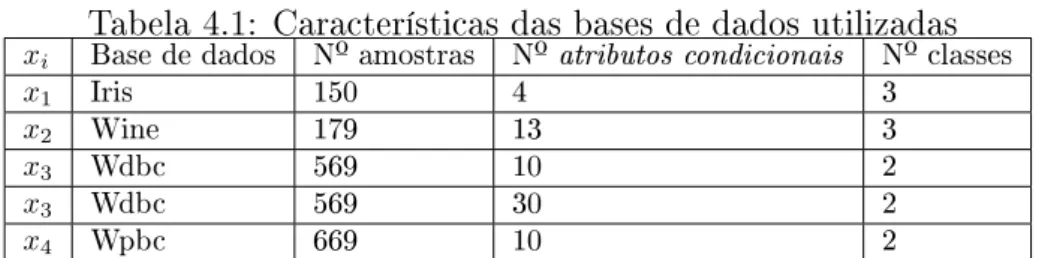 Tabela 4.1: Características das bases de dados utilizadas