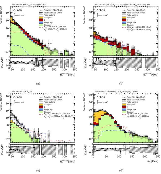 Figure 1: The E T miss,rel. distributions prior to the final requirement on E T miss,rel