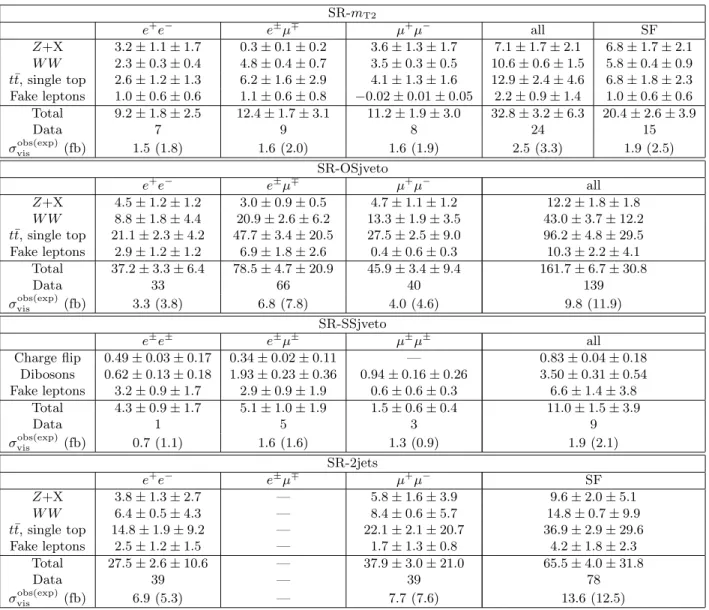 Table 5: Evaluated SM backgrounds in each signal region separated by flavour (ee, eµ, µµ) and combined in an “all” channel