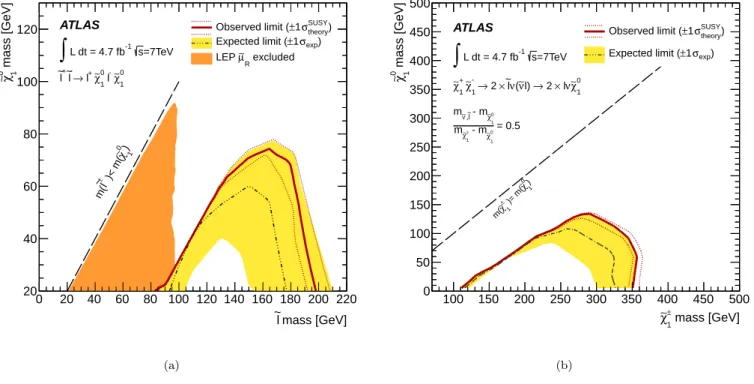 Figure 2: 95% CL exclusion limits for ˜ ℓ ± pair production in the m ˜ ℓ − m χ ˜ 0