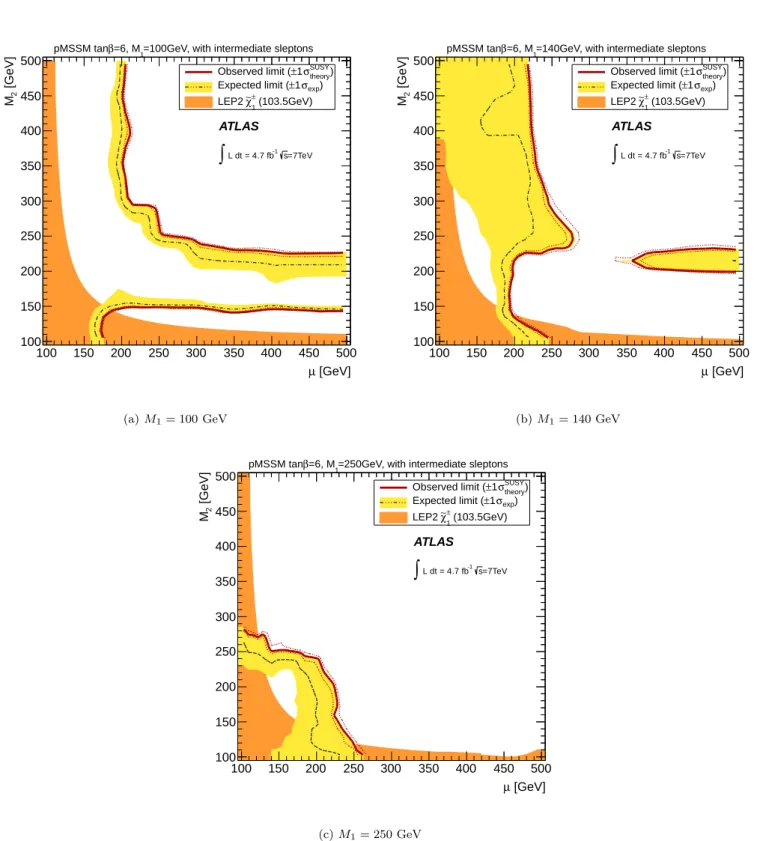 Figure 3: 95% CL exclusion limits in the µ–M 2 mass plane of the pMSSM for (a) M 1 = 100 GeV, (b) M 1 = 140 GeV and (c) M 1 = 250 GeV.