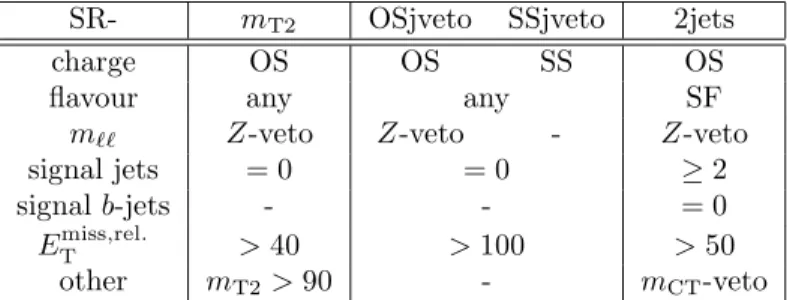 Table 2: Signal regions. OS (SS) denotes two opposite-sign (same- (same-sign) signal leptons, of same (SF) or different (DF) flavour