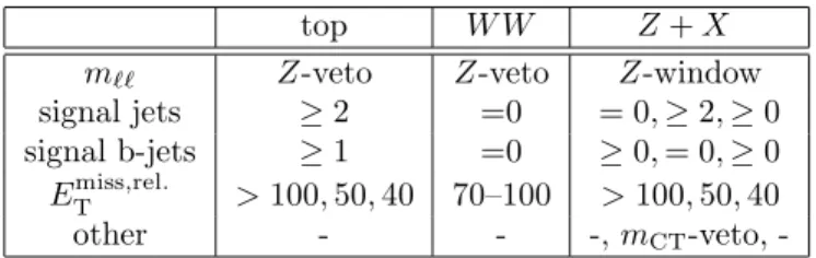 Table 3: Requirements for entering each control region for top, W W and Z + X background estimation in the OS signal regions