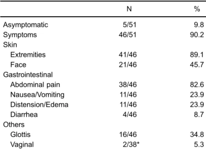 Table 2. Prophylactic treatment of patients with hereditary angioedema.