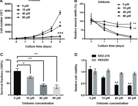 Figure 1. Oridonin inhibited the growth, migration, and survivability of SNU-216 cells