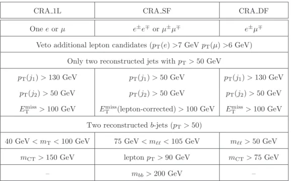 Table 2. Definitions of the three SRA control regions.