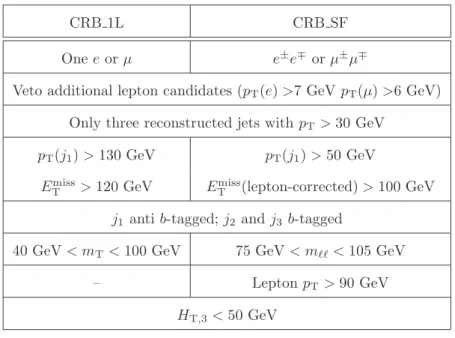 Table 3. Definitions of the two SRB control regions.
