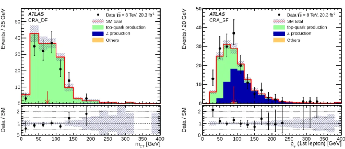 Figure 1. Left: m CT distribution in CRA DF omitting the requirement on the m CT variable