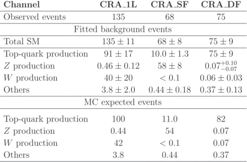 Table 4. Results of the fit for the control regions adopted for SRA. Expected yields derived from MC simulation using theoretical cross sections are also shown