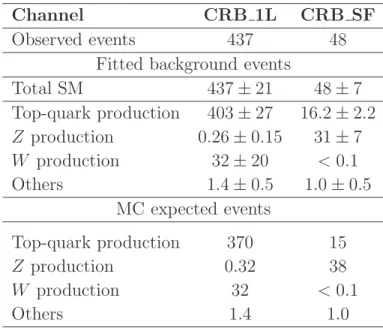 Table 5. Results of the fit for the control regions adopted for SRB. Expected yields as derived from MC using theoretical cross sections are also shown