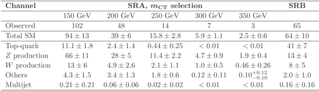 Figure 3. Left: m CT distribution in SRA with all the selection criteria applied except the m CT thresholds