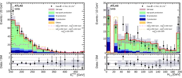 Figure 4. Left: E T miss distribution with all SRB selection criteria applied except the final E T miss requirement