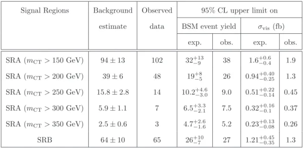 Table 7. Expected and observed event yields with the corresponding upper limits on BSM signal yields and σ vis = σ · A · ǫ for all the signal regions defined.