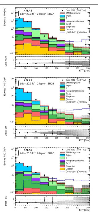 Table 4 Observed event counts and predicted numbers of events for each SM background process in the SRs used in the analysis