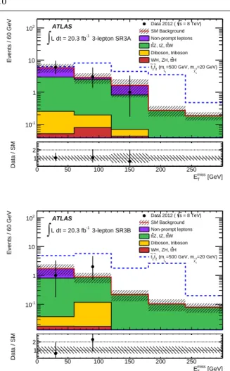 Fig. 3 The missing transverse momentum for the 3-lepton SRs SR3A ( top ) and SR3B ( bottom ) before the final E miss T selection