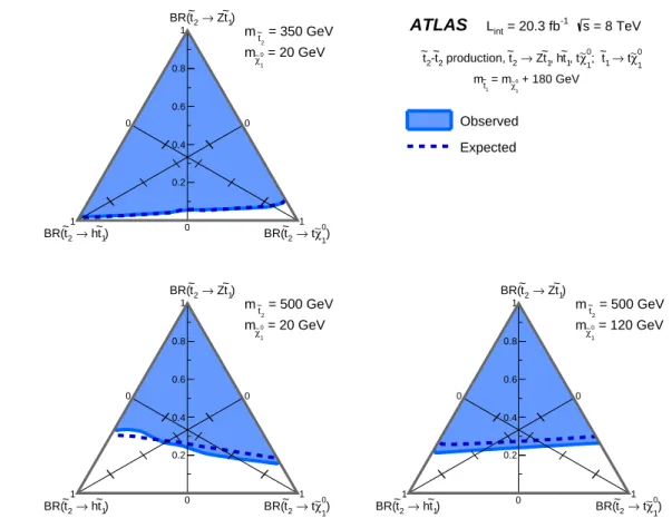 Fig. 5 Exclusion limits at 95% CL are shown for the direct ˜ t 2 pair production simplified model as a function of the branching ratios BR(˜t 2 → Z ˜t