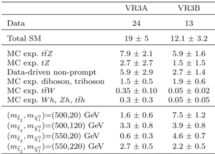 Table 3 Number of events in the VR3A and VR3B t ¯ tZ vali- vali-dation regions together with the expectation for some signal points in the ˜t 2 simplified model